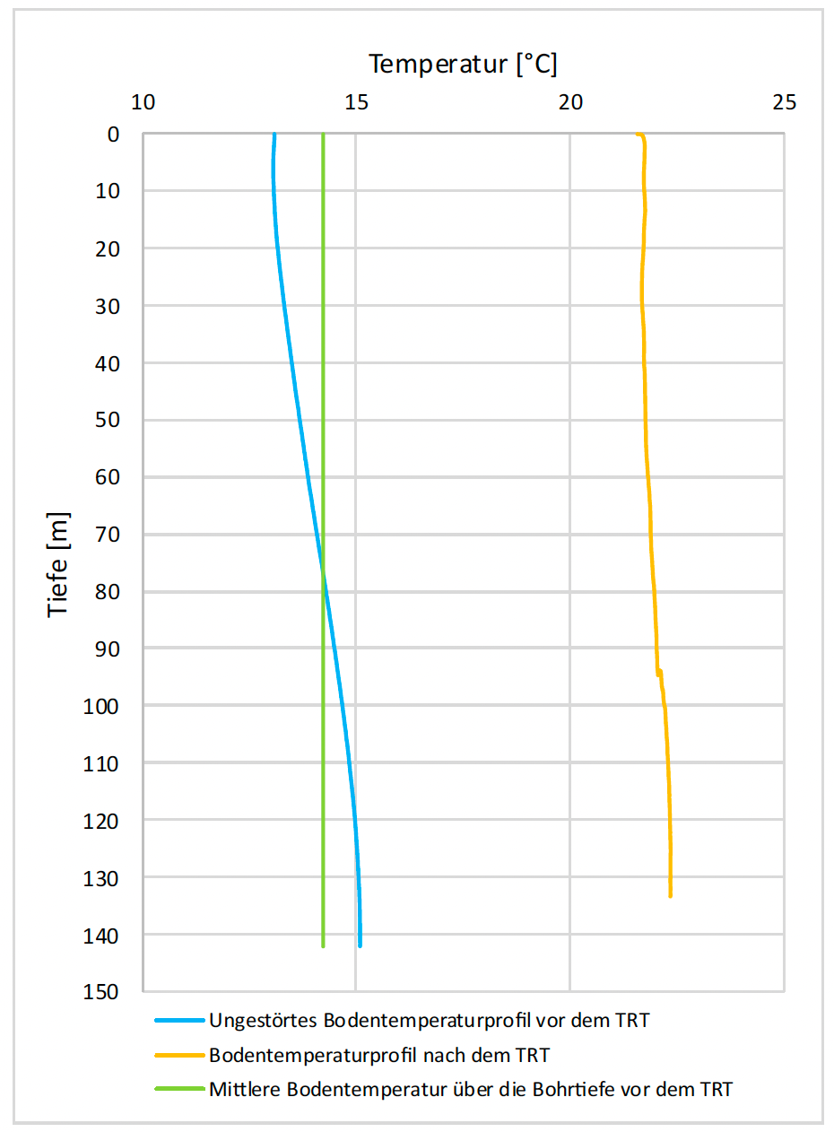 Liniendiagramm zur Darstellung der Bohrlochtemperaturprofile in verschiedenen Tiefen