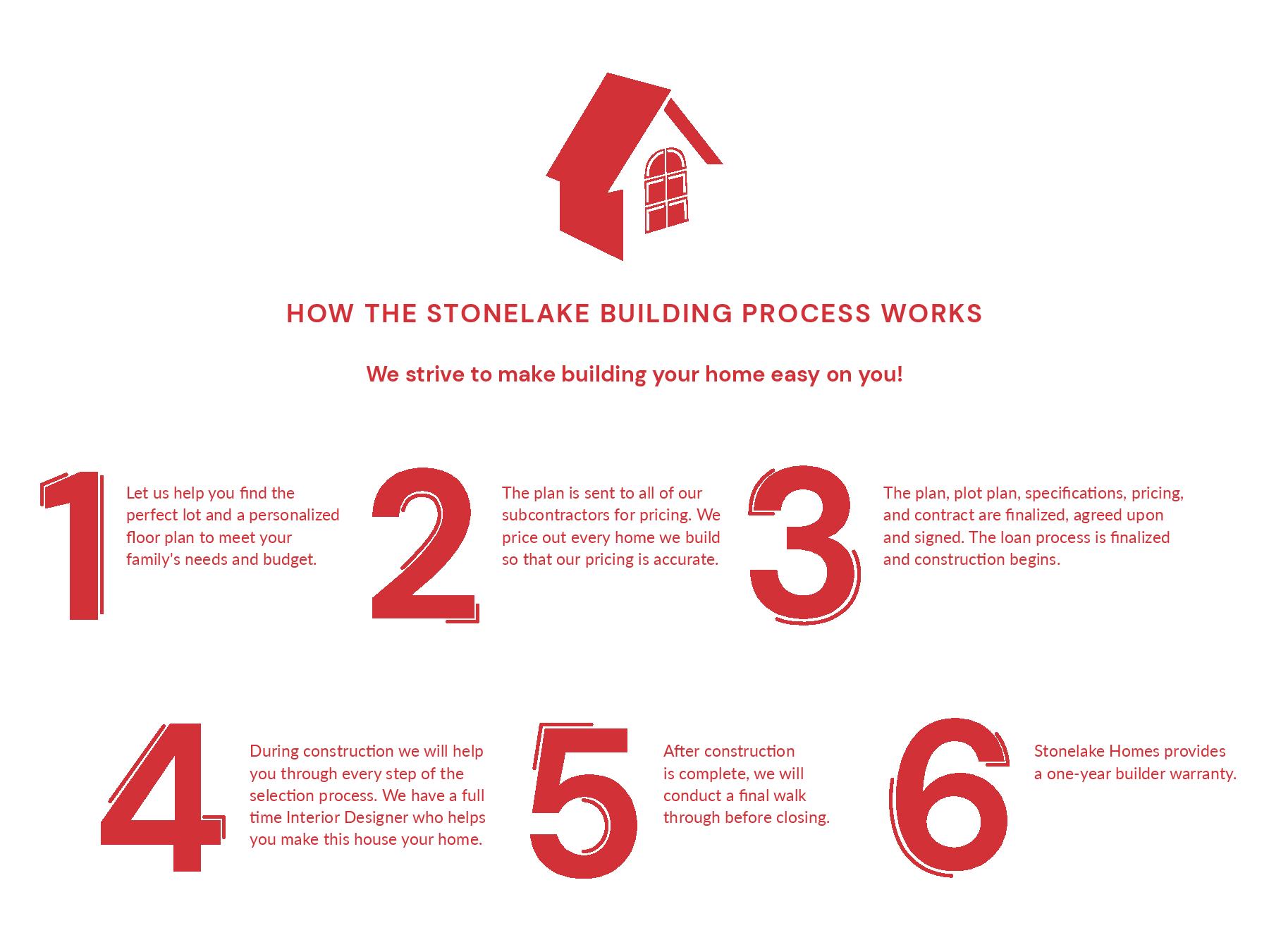 A poster showing how the stonelake building process works