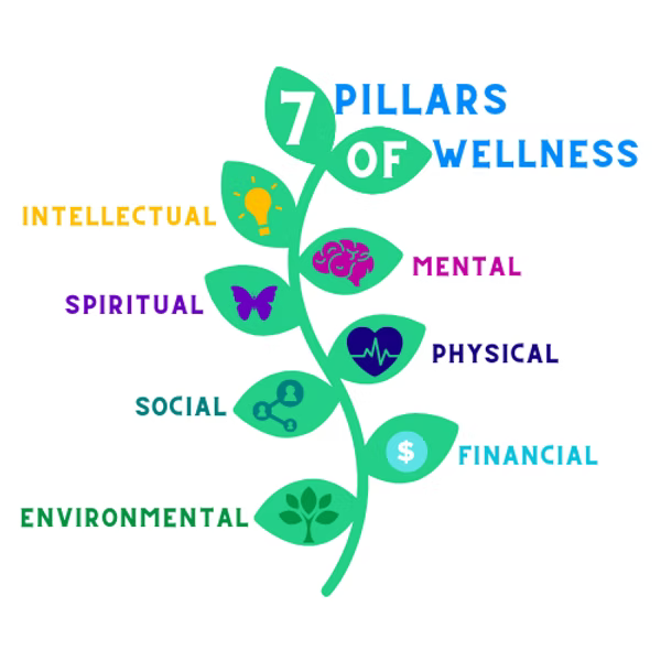 Diagram of the 7 Pillars of Wellness, represented by leaves on a green stem. The pillars include intellectual, spiritual, social, environmental, mental, physical, and financial.