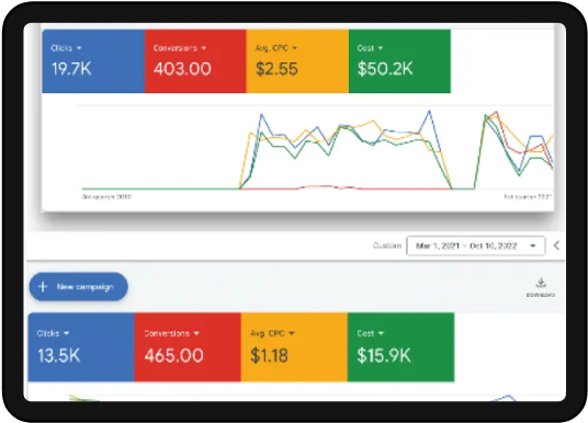 A digital dashboard on a tablet showing two sets of campaign analytics with line graphs, colored metrics, and date filters.