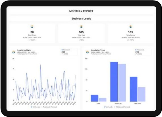 A tablet dashboard showing a Monthly Business Leads report with summary cards, a line graph, and a bar chart.