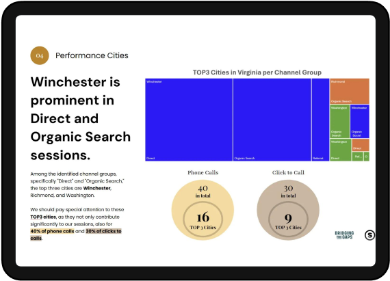 A chart showing Winchester’s dominance in Direct and Organic Search sessions, with data on phone and click-to-call conversions.