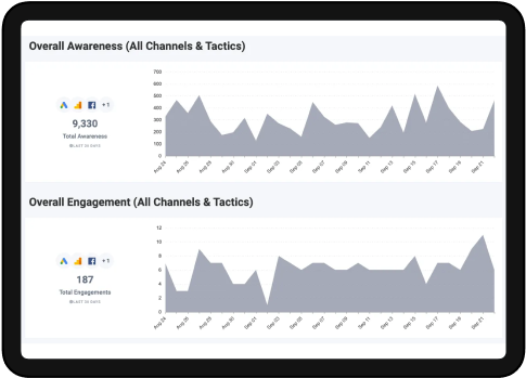 A digital dashboard displaying two line charts tracking Overall Awareness (9,300 total) and Overall Engagement (107 total).