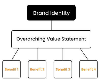Flowchart showing a hierarchy: Brand Identity leads to an Overarching Value Statement, which branches into four benefits.