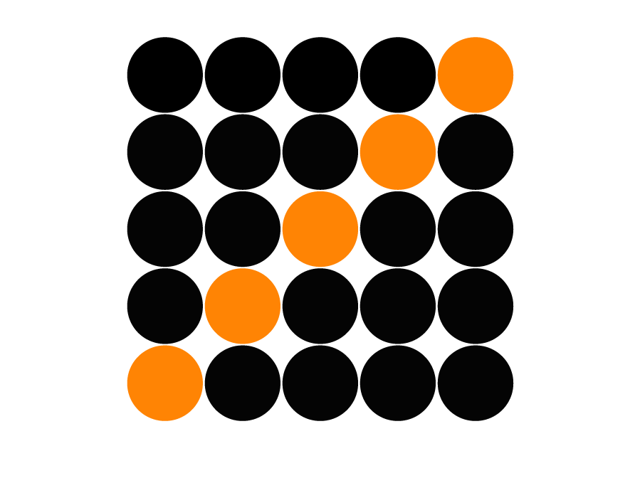 A 5x5 grid of black circles with a diagonal line of orange circles running from the bottom-left to the top-right corner.