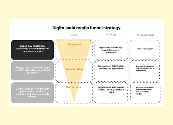 A table outlining a digital paid media funnel strategy across three stages: Awareness, Consideration, and Conversion.