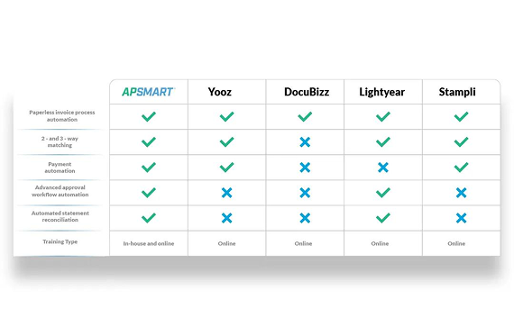 Comparison table showing APsmart has the most features, while Yooz, DocuBillze, Lightyear, and Stampil lack some capabilities.