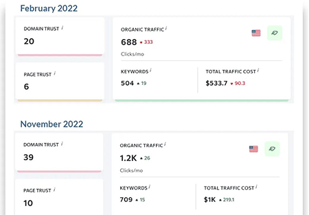 SEO analytics comparison showing growth in metrics like Domain Trust, traffic, and keywords between Feb and Nov 2022.
