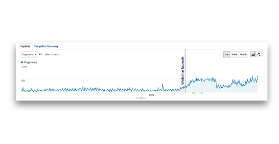 A line graph showing a significant, permanent increase in data traffic levels following a specific event.