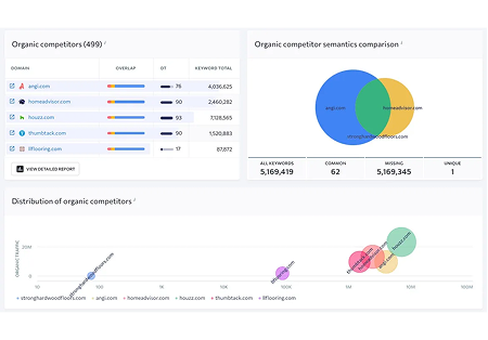 A dashboard displaying organic search competitor metrics, including lists, a Venn diagram, and a bubble chart comparison.