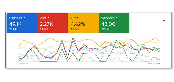 A marketing dashboard showing four colored scorecards with data for impressions, clicks, CTR, and conversions over time.