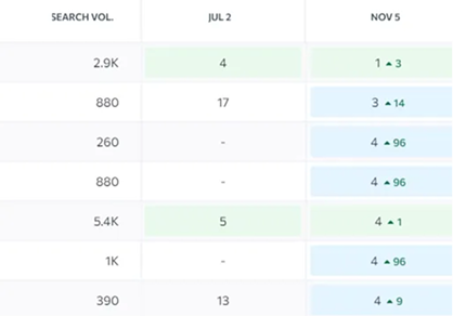 A table showing search volume and rank improvements between July 2 and November 5, with green and blue color-coded results.
