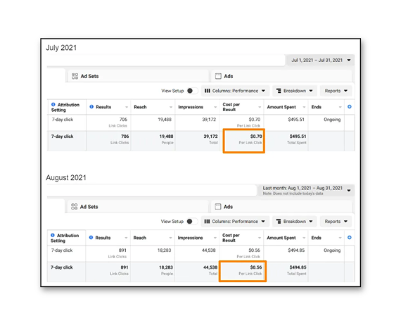 Two Facebook Ads Manager tables for July and August 2021, highlighting the Cost per Result column with orange boxes.
