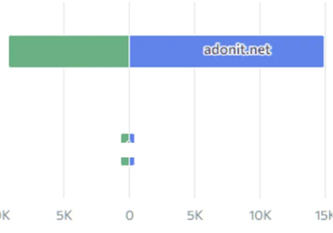 A bar chart shows 