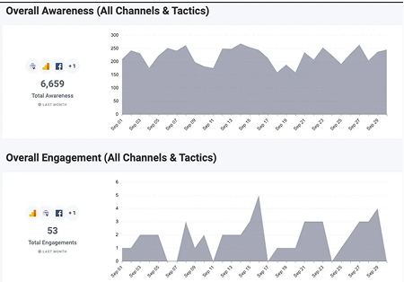 Two line charts showing total awareness (6,659) and total engagement (63) across various social media channels.