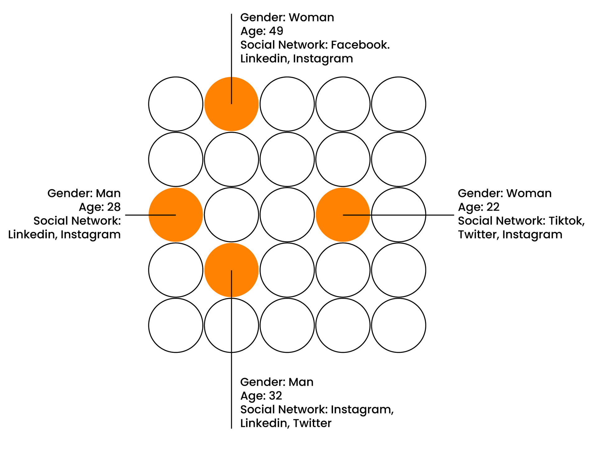 A 4x4 grid of circles with four orange-highlighted cells, each labeled with demographic and social media usage data.