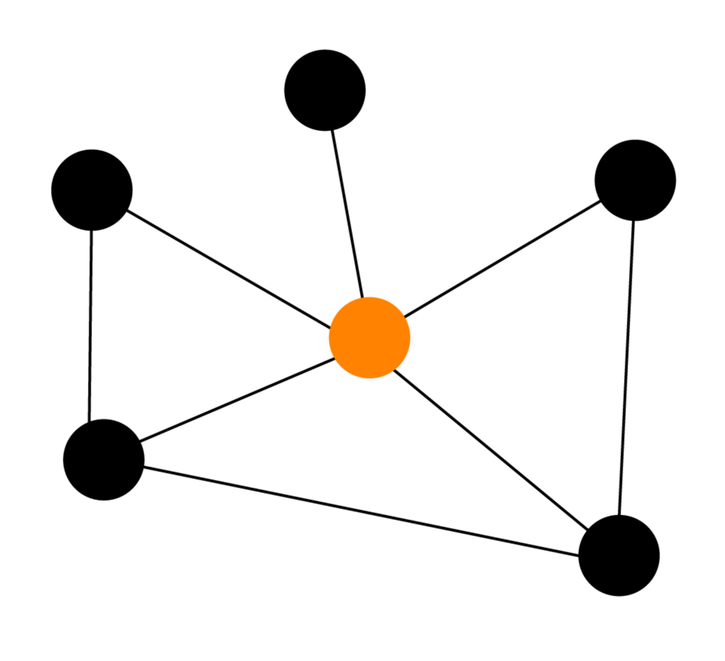 A network diagram showing four black nodes connected to a central orange node, with additional lines connecting the nodes.