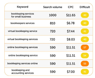 Table showing bookkeeping keyword metrics: search volume, cost-per-click, and difficulty scores for various search terms.