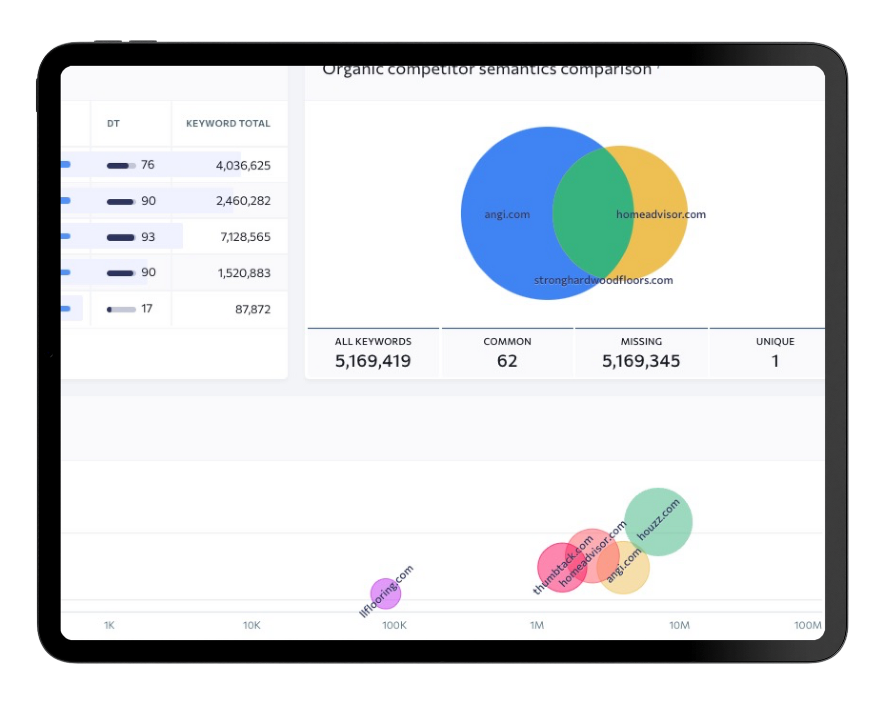 A digital dashboard displays organic competitor metrics, including a list, a Venn diagram comparison, and a bubble chart.