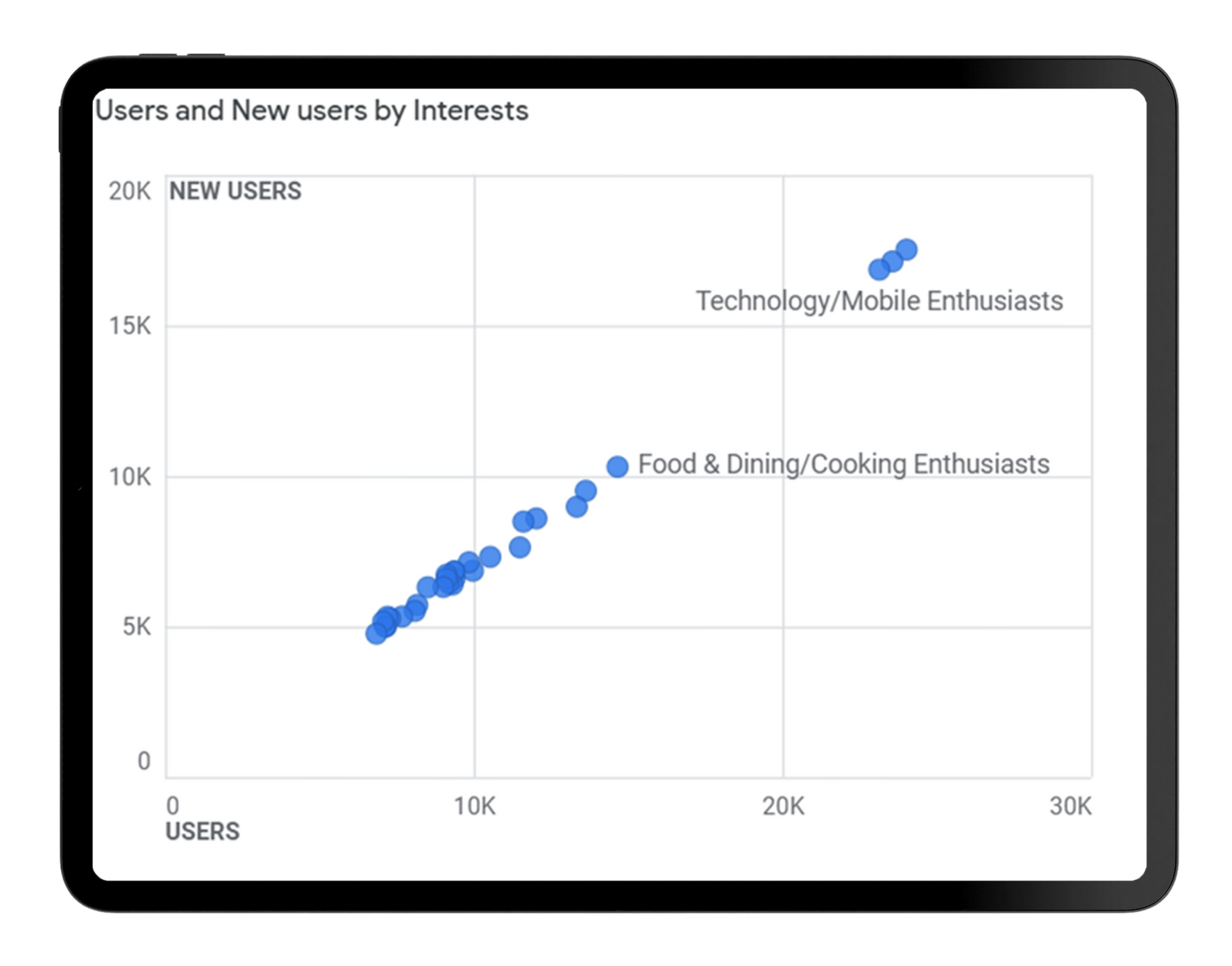 A tablet and phone display analytical charts showing user and new user data categorized by various interests.