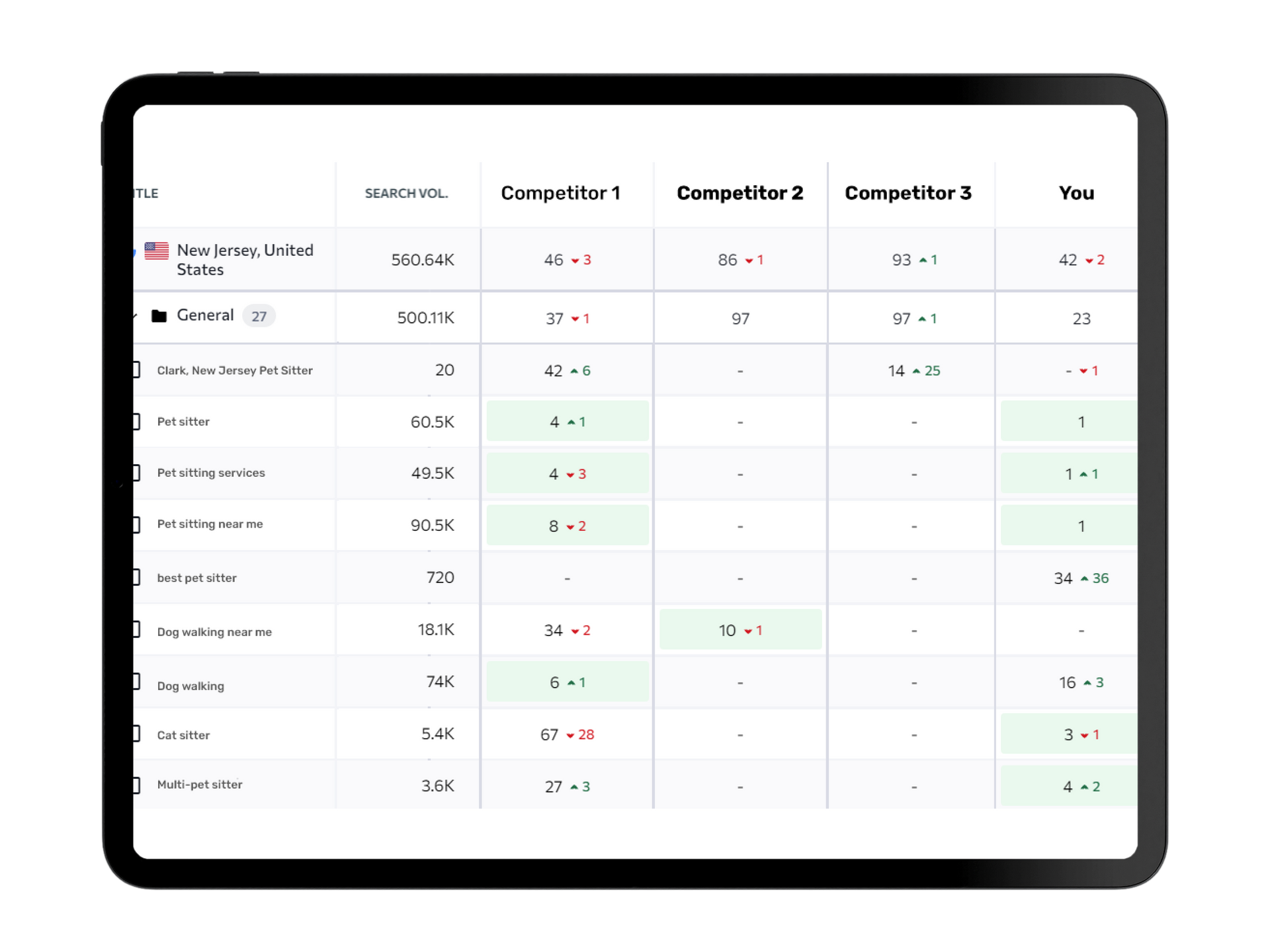 A table on a tablet screen comparing search rankings for several keywords across a user and three competitors.