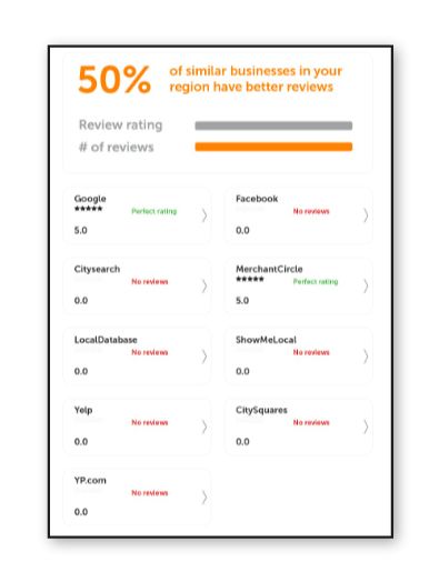 A digital dashboard showing a 50% benchmark for business review ratings and volume across various online platforms.