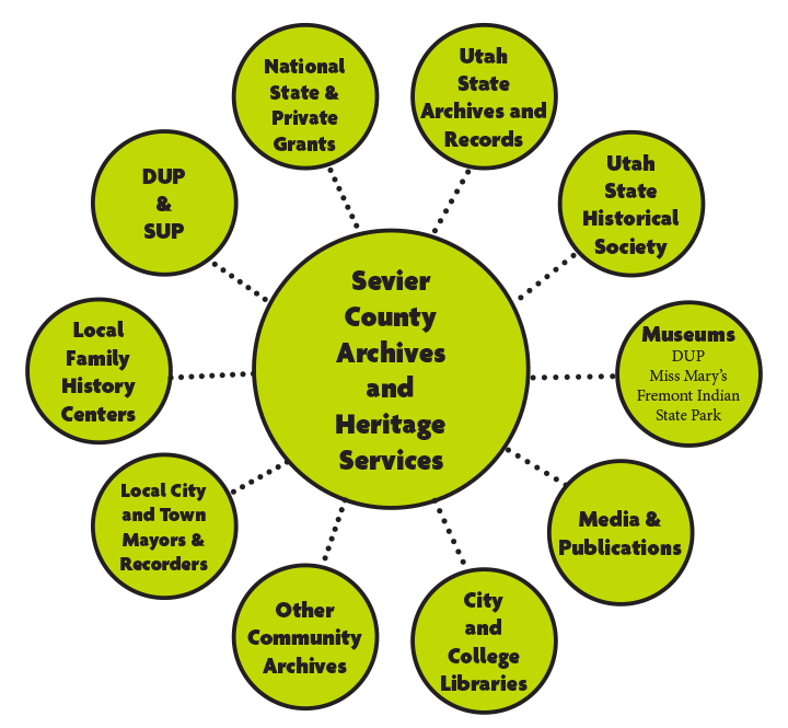 A diagram of sevier county archives and heritage services