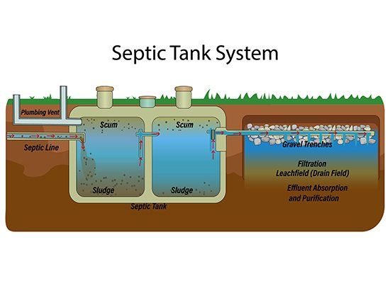 Septic Tank System — Edgerton, Wisconsin — Bergendal Septic Service