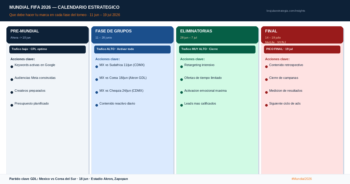 Captura de pantalla de una interfaz de Google Ads con un gráfico y una tabla que muestran datos, con una barra lateral a la izquierda.