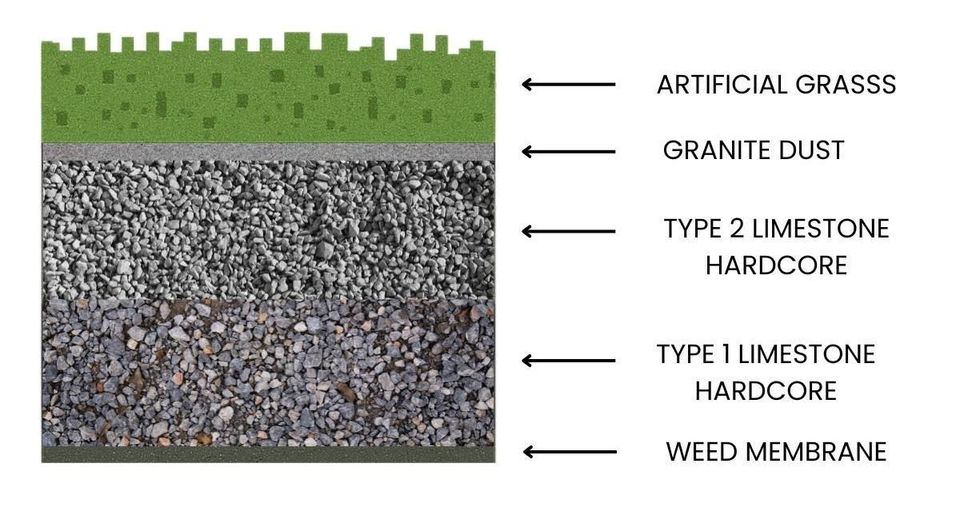 Infographic of how Bespoke Artificial Grass Peterborough fits artificial grass