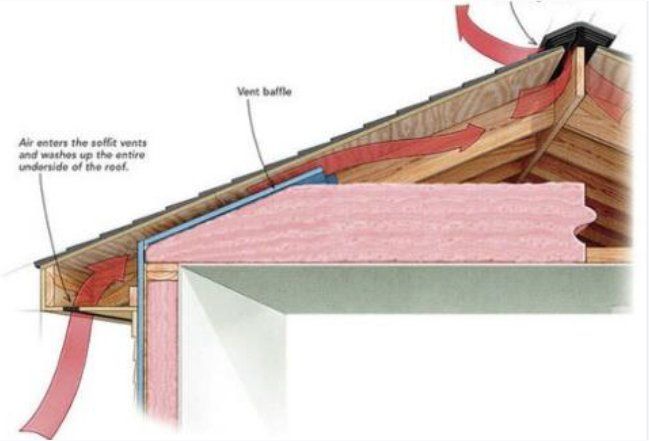 Venting and Underlayment for Roof — Spokane, WA