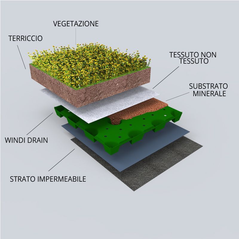 Un diagramma che mostra gli strati di un tetto verde