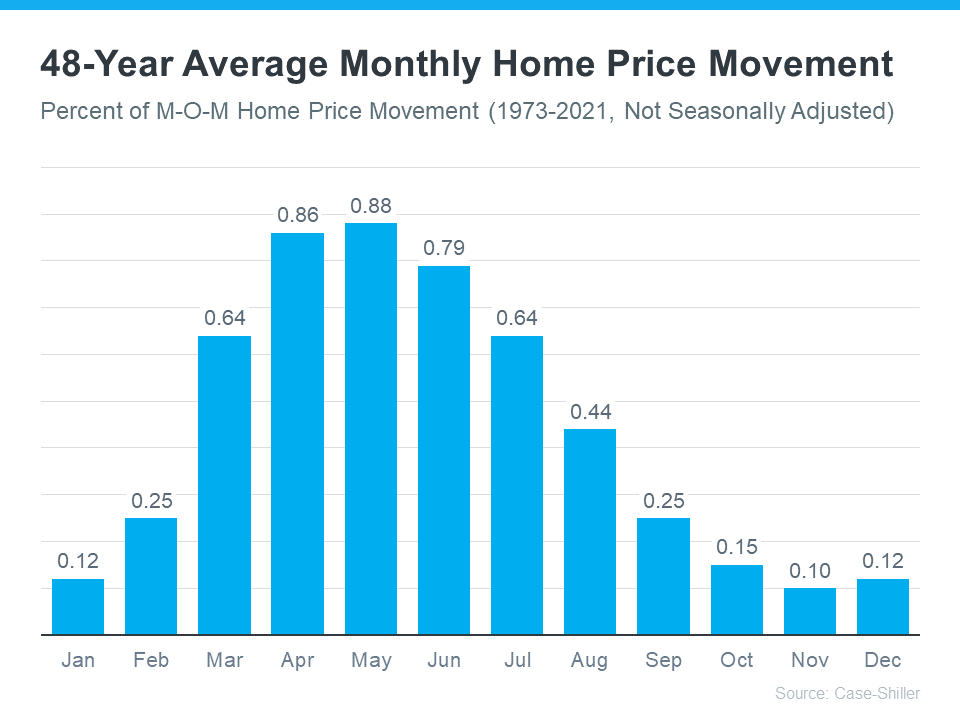 A graph showing the average monthly home price movement.