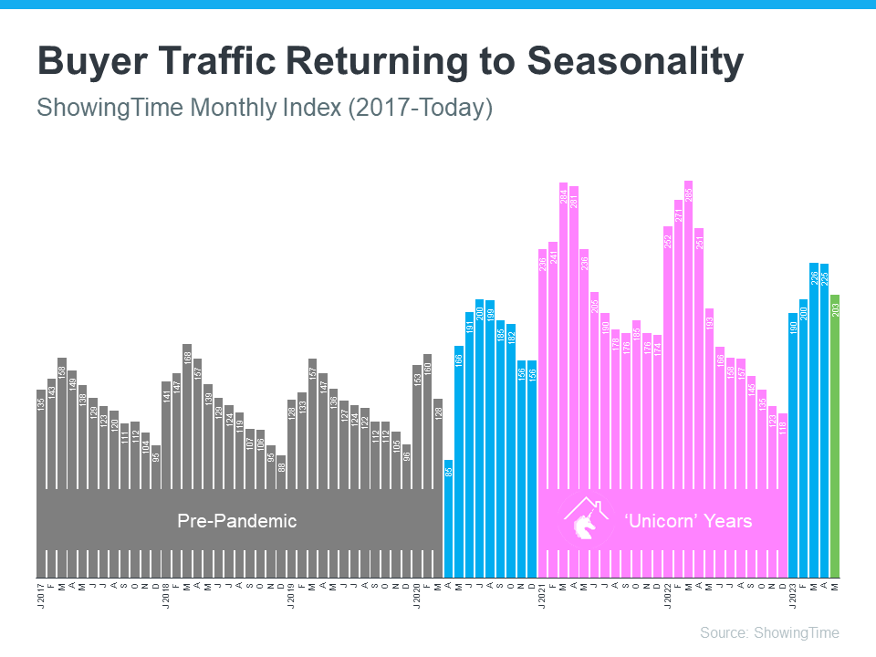 A graph showing the buyer traffic returning to seasonality.