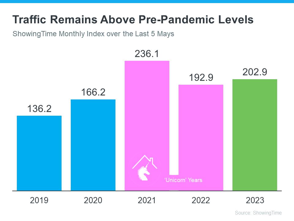 A graph showing traffic remains above pre-pandemic levels.