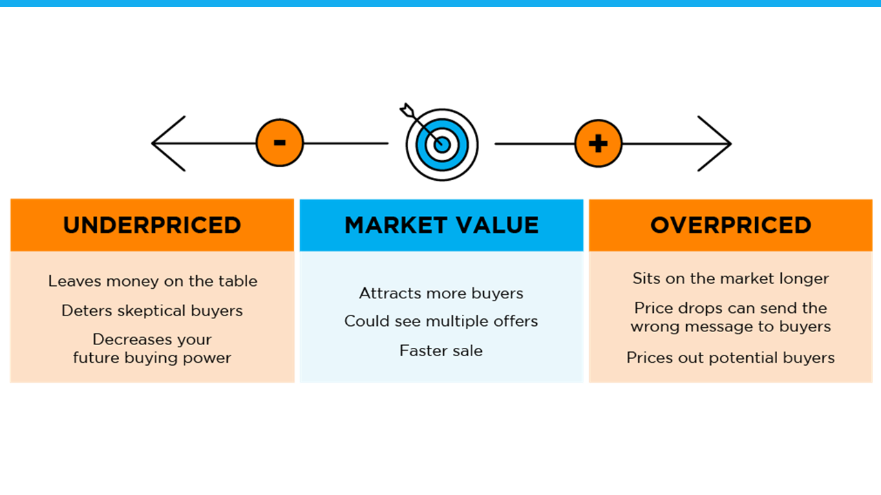 A diagram of underpriced , market value , and overpriced.
