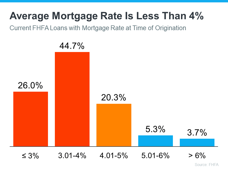 A graph showing the average mortgage rate is less than 4%.