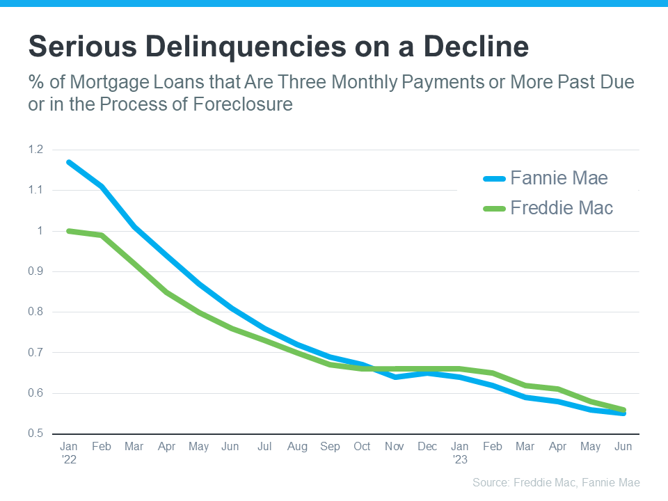 A graph showing the percentage of mortgage loans that are three monthly payments or more past due or in the process of foreclosure.