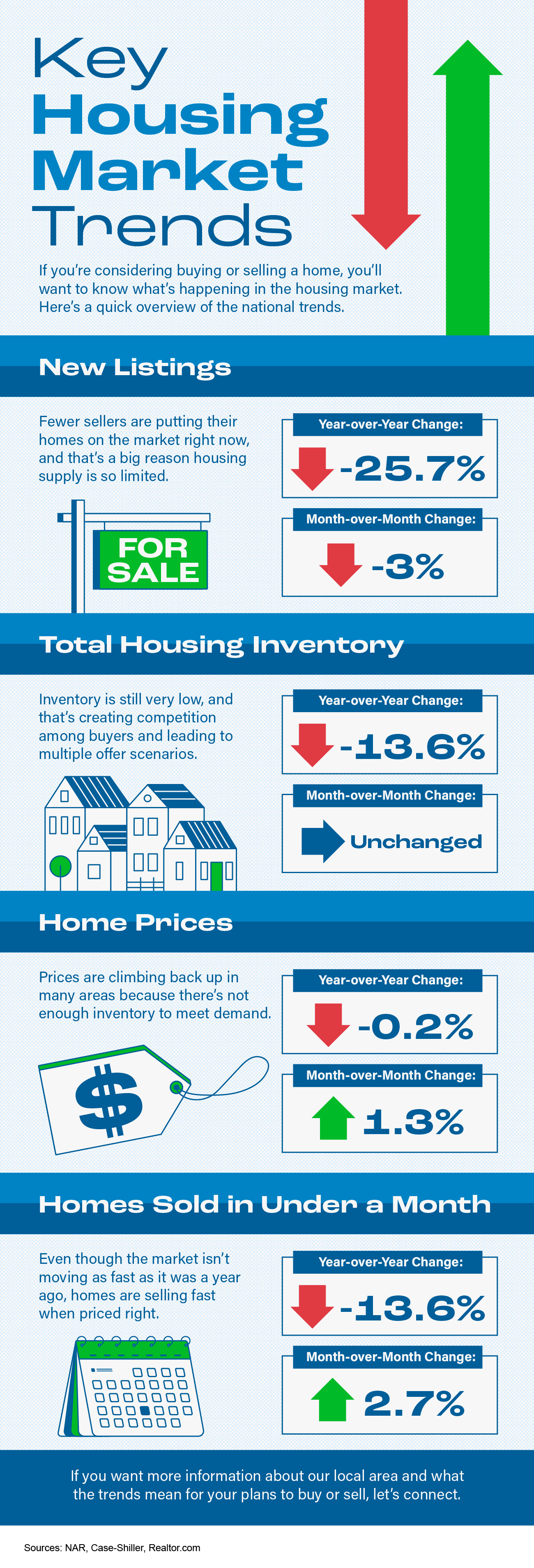 A poster showing key housing market trends.