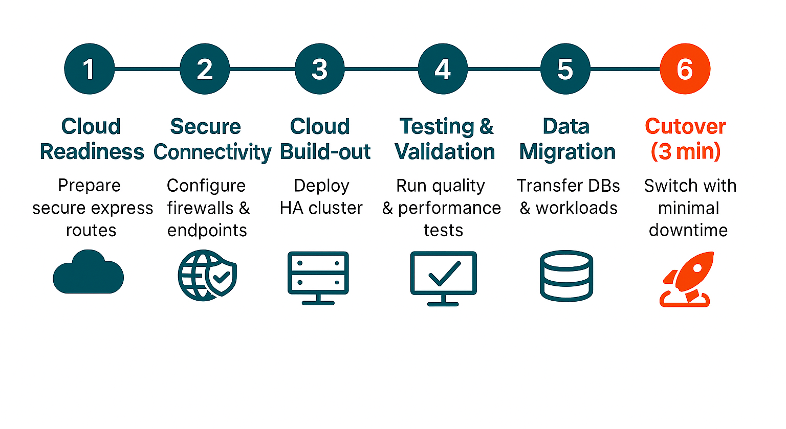 A six-step cloud migration process: Readiness, Connectivity, Build-out, Validation, Migration, and Cutover, depicted with icons.