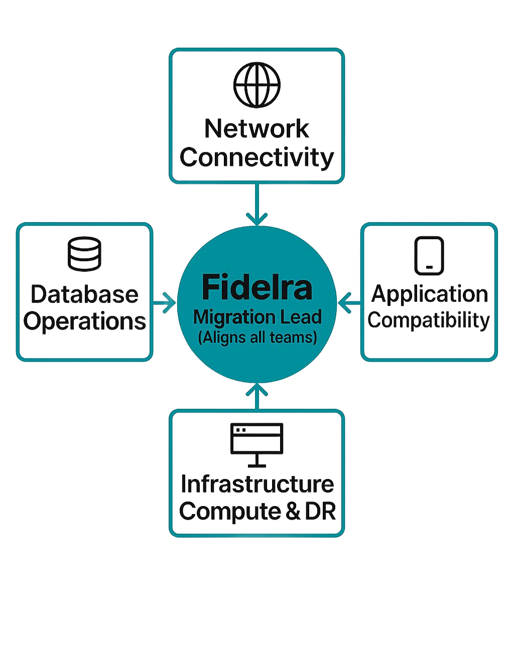 Diagram showing teams collaborating under a migration lead (Fidelra). Teams: Network, Application, Infrastructure, Database Ops.