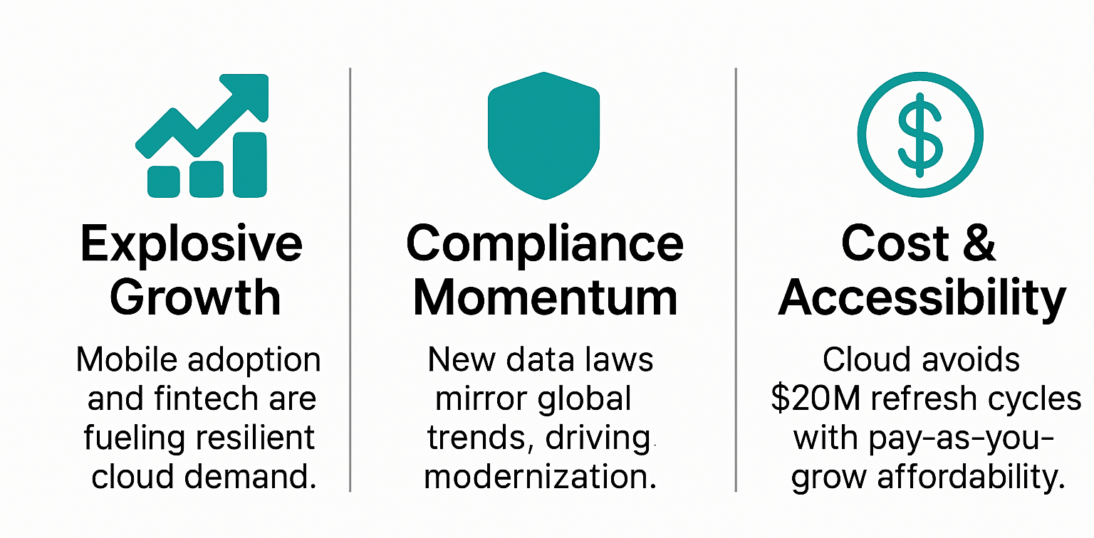Infographic highlighting cloud computing: explosive growth, compliance momentum, and cost accessibility.