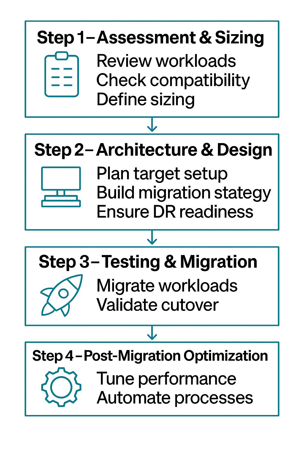 Diagram outlining cloud migration steps: assessment/sizing, architecture/design, testing/migration, post-migration optimization.