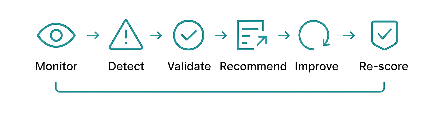 Process flow: Monitor, detect, validate, recommend, improve, and re-score. Icons are in a circular sequence.