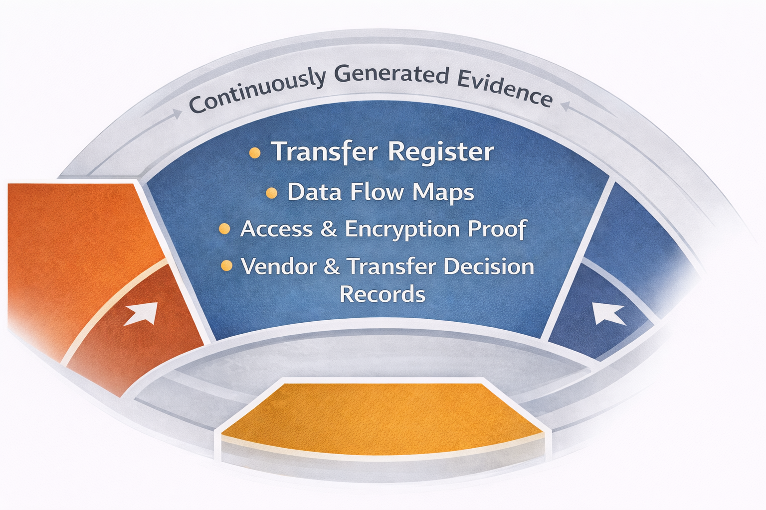 FAF Assurance Architecture diagram: Assured Data Environment surrounded by elements: modernization, resilience, compliance, automation, and governance.