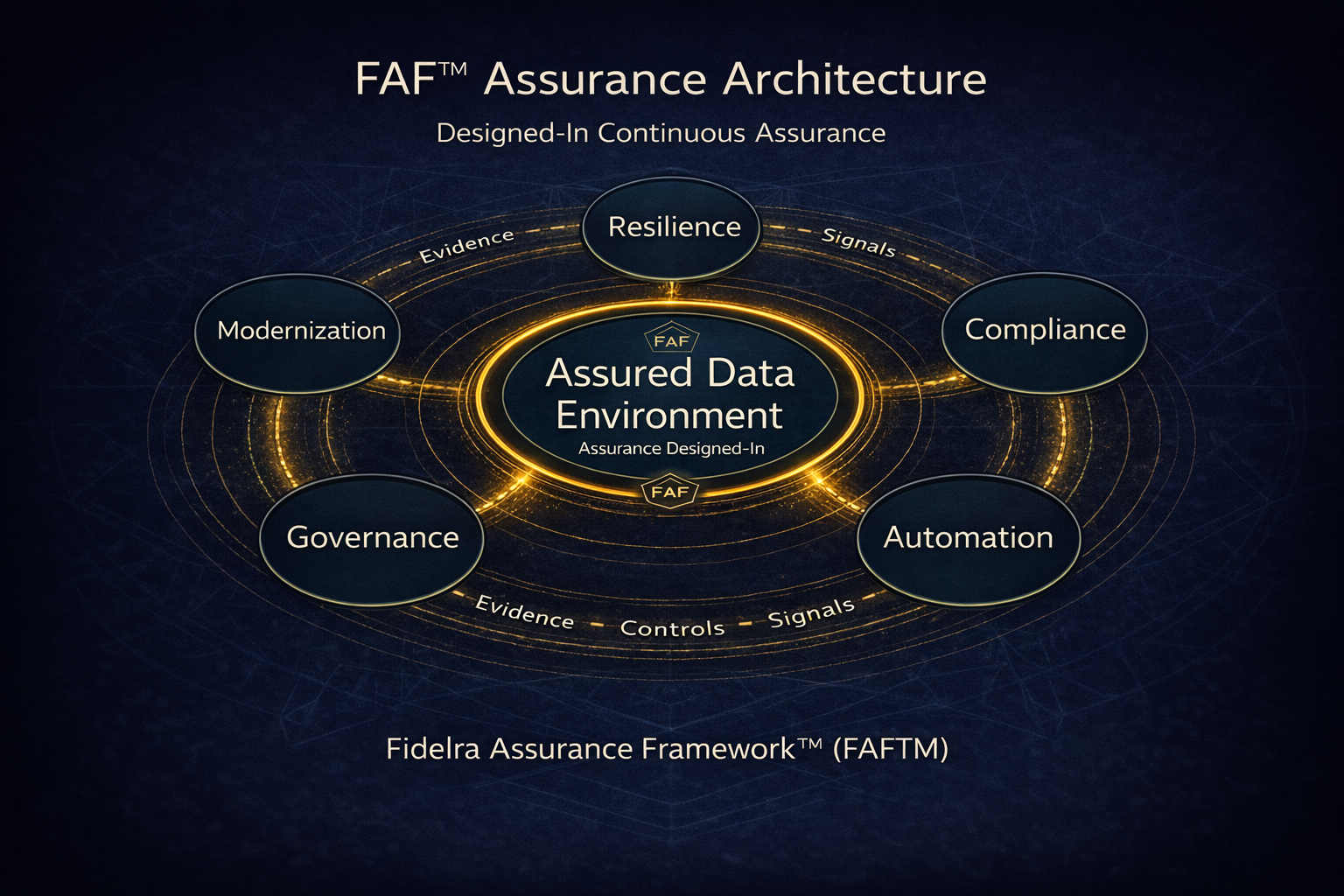 FAF Assurance Architecture diagram: Assured Data Environment surrounded by elements: modernization, resilience, compliance, automation, and governance.