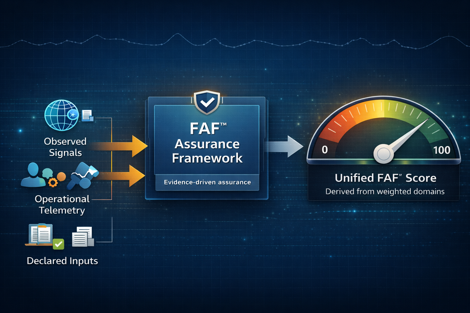 Diagram of FAF Assurance Framework: Observed signals, telemetry, and declared inputs yield a unified FAF score on a gauge.
