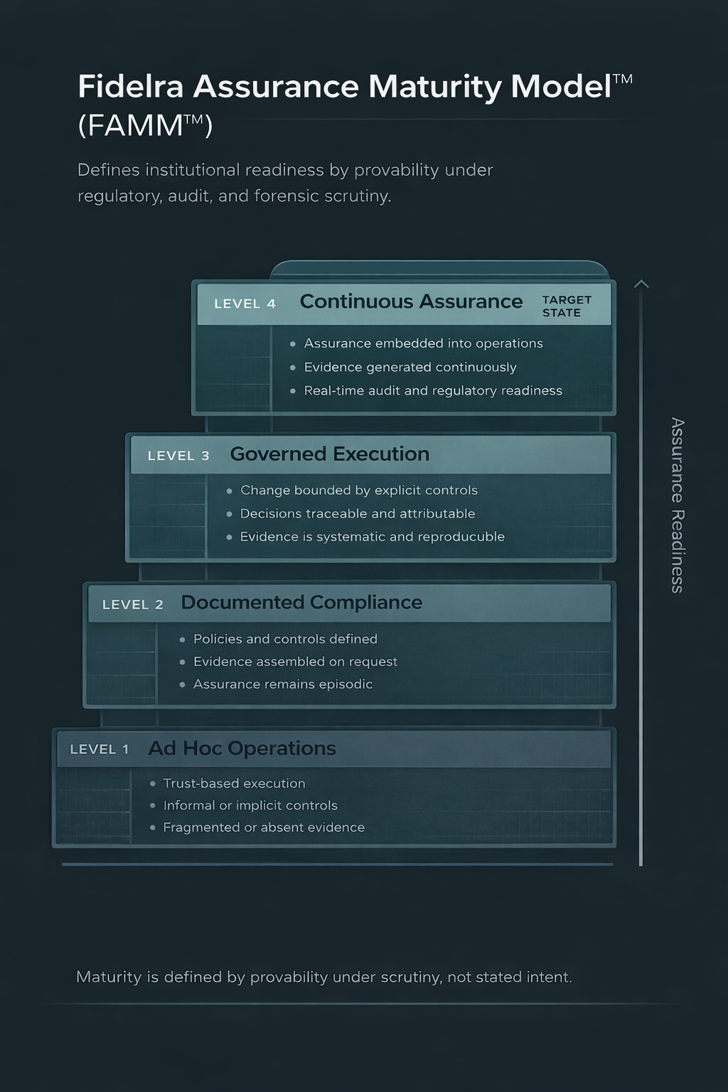 Fidella Assurance Maturity Model diagram showing four levels: Ad Hoc Operations, Documented Compliance, Governance Assurance, Continuous Assurance.