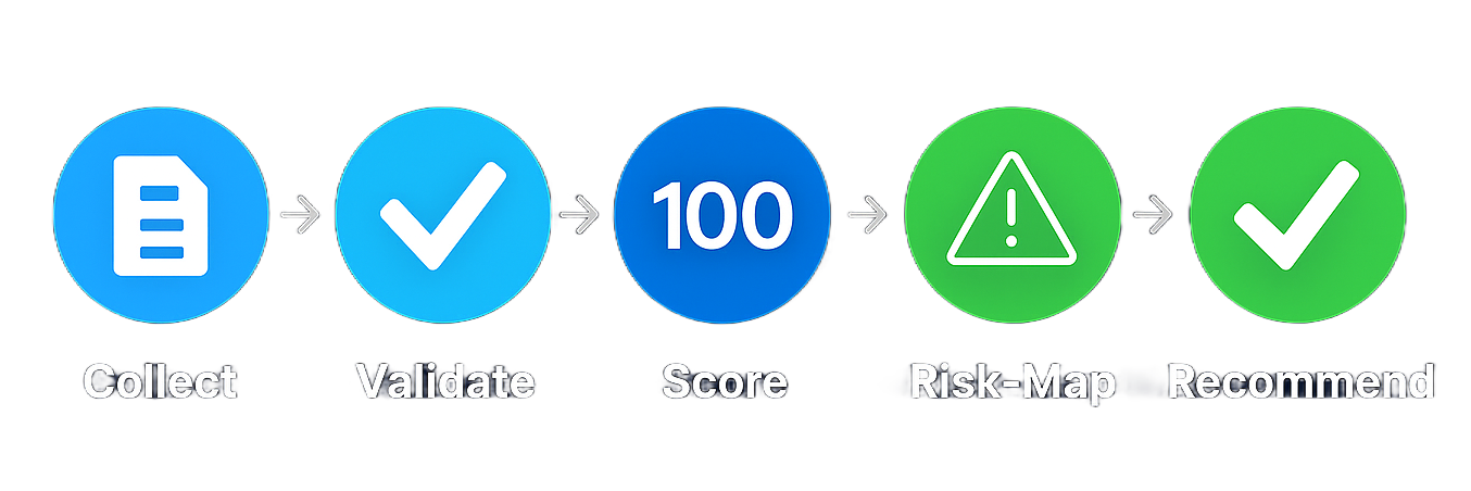 Process flow: Collect, Validate, Score 100, Check Stage Unsound, Recommended.