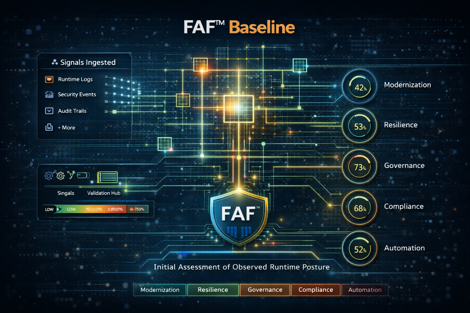 Digital graphic depicting FAF Baseline cybersecurity metrics and percentages with circuit board visuals.